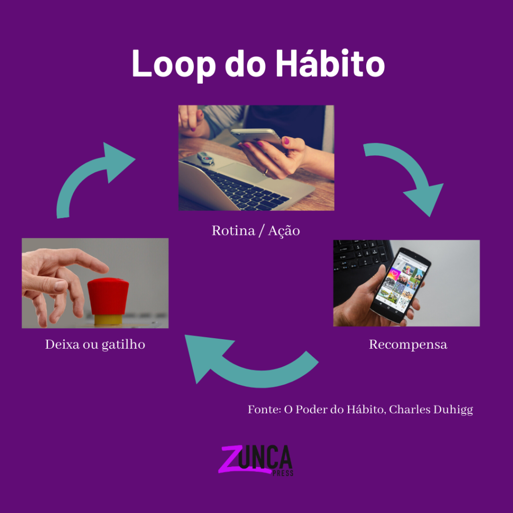 Quadro com o Loop do Hábito, apresentando o gatilho, a rotina e a recompensa que implantam os hábitos. Figura baseada no livro O Poder do Hábito, Charles Duhigg